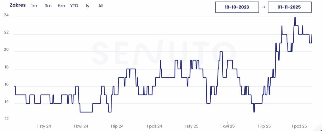 SENUTO TOP3 Agencja SEO Lojalni W tym studium przypadku prezentujemy proces skalowania widoczności SEO dla agencji zajmującej się reklamą zewnętrzną. Kluczowym założeniem było uporządkowanie struktury serwisu, stworzenie treści eksperckich oraz zbudowanie autorytetu domeny za pomocą działań off-site.