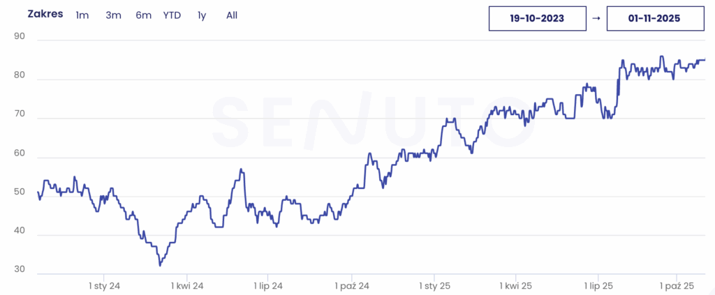 Senuto TOP10 Agencja SEO Lojalni W tym studium przypadku prezentujemy proces skalowania widoczności SEO dla agencji zajmującej się reklamą zewnętrzną. Kluczowym założeniem było uporządkowanie struktury serwisu, stworzenie treści eksperckich oraz zbudowanie autorytetu domeny za pomocą działań off-site.